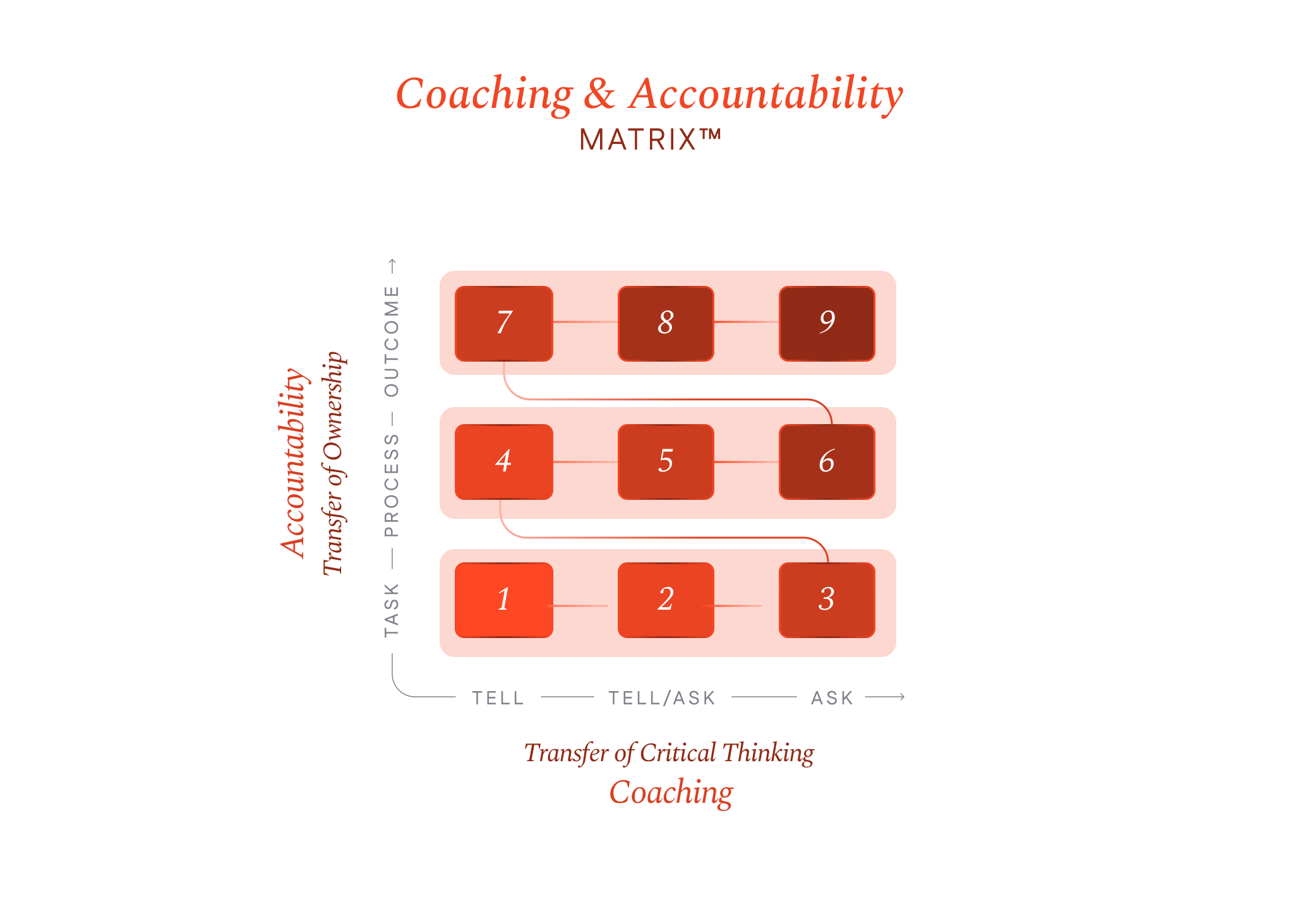 Coaching & Accountability Matrix™: The Coaching Skills Cycle, The Coaching Box, The Coaching Continuum, Task-to-Outcome Accountability, The Coachability Framework, The Coaching & Accountability Matrix™