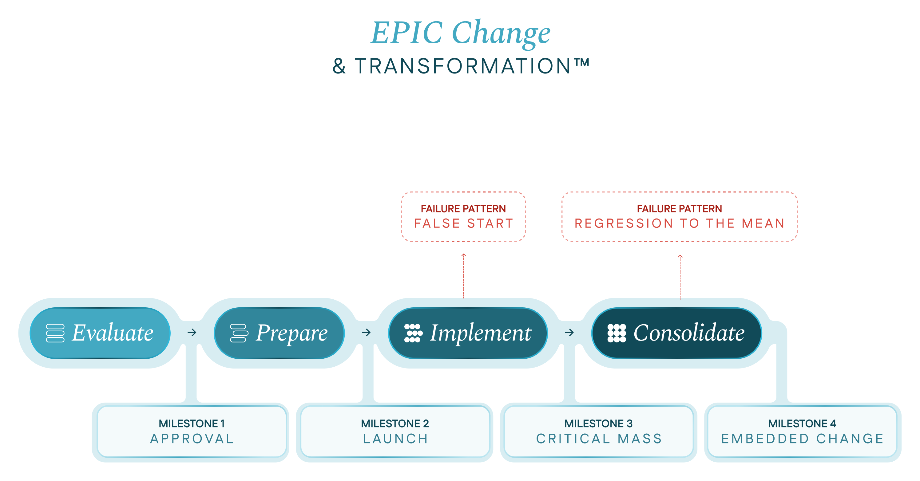 EPIC Change and Transformation™: Evaluate, Prepare, Implement, Consolidate