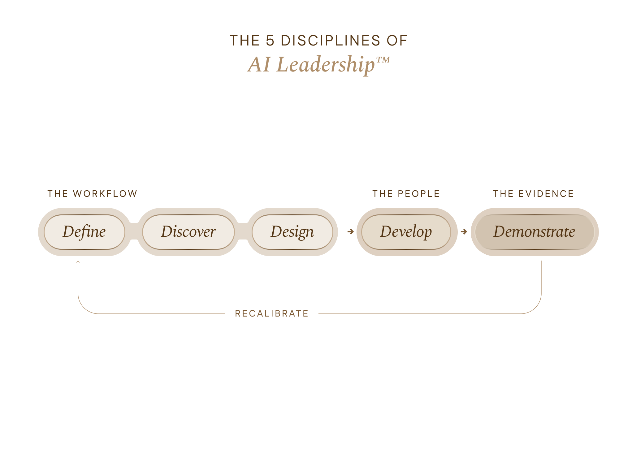 Leading Through AI™: Define, Discover, Design, Develop, Demonstrate