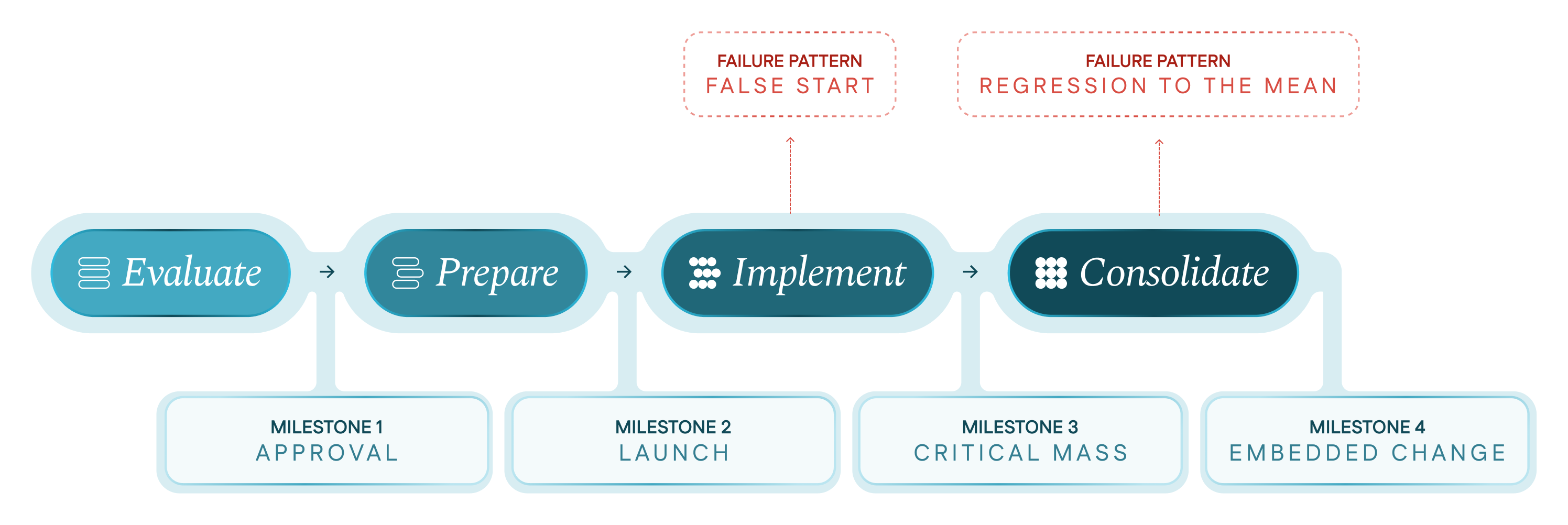EPIC Change and Transformation™ framework diagram