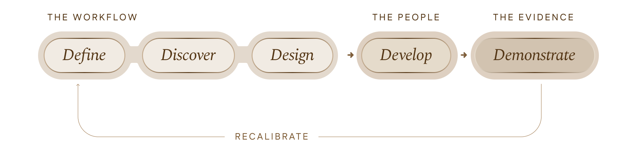 Leading Through AI™ framework diagram