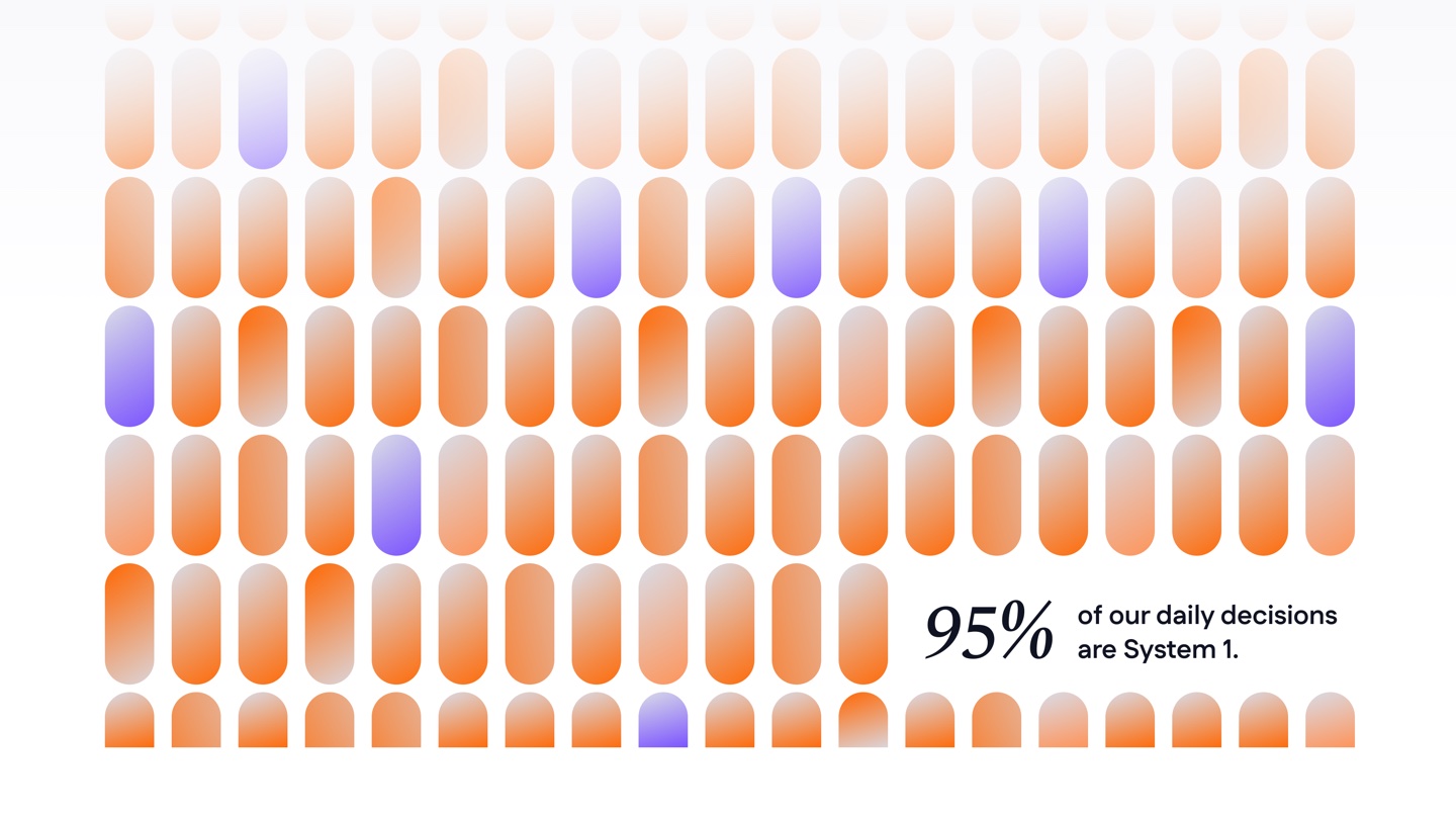 Slide — 95% of our daily decisions are System 1