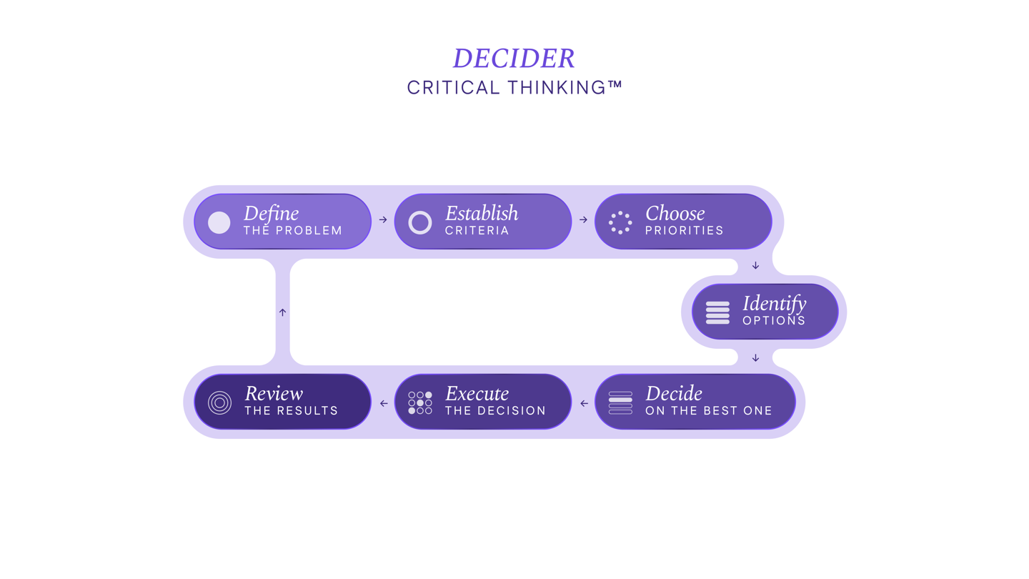 Slide — The DECIDER™ model, seven steps