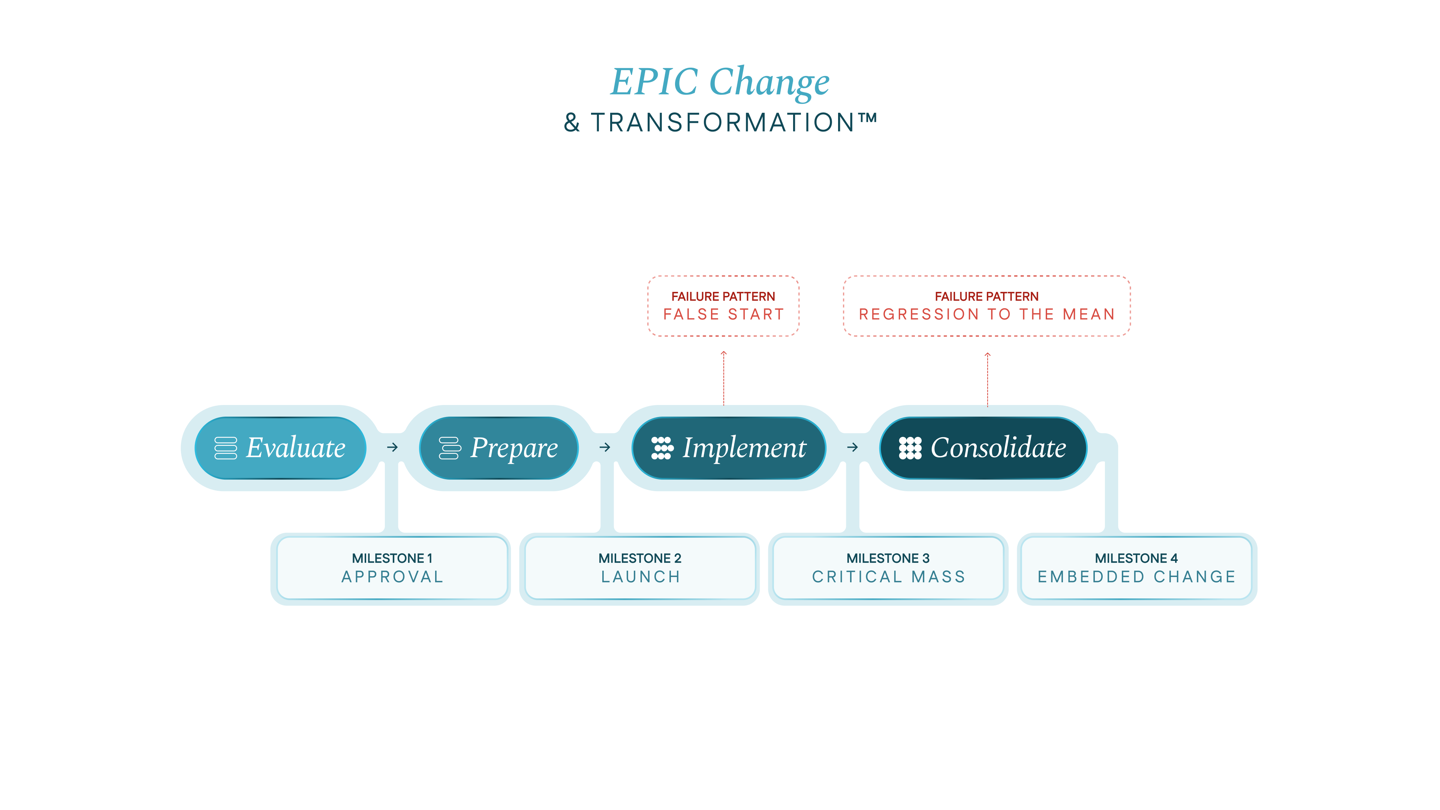 Slide — The EPIC model: Evaluate, Prepare, Implement, Consolidate
