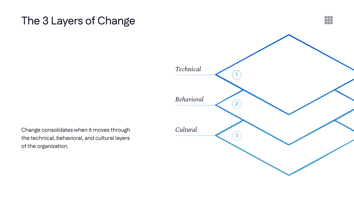 Slide — The three layers of change: technical, behavioral, cultural