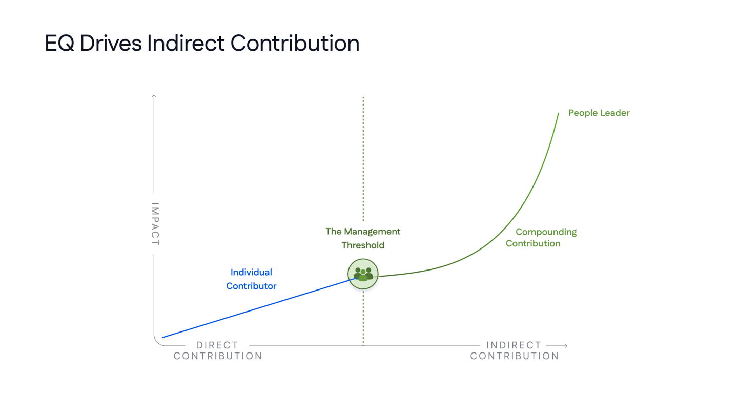 Slide — EQ drives indirect contribution