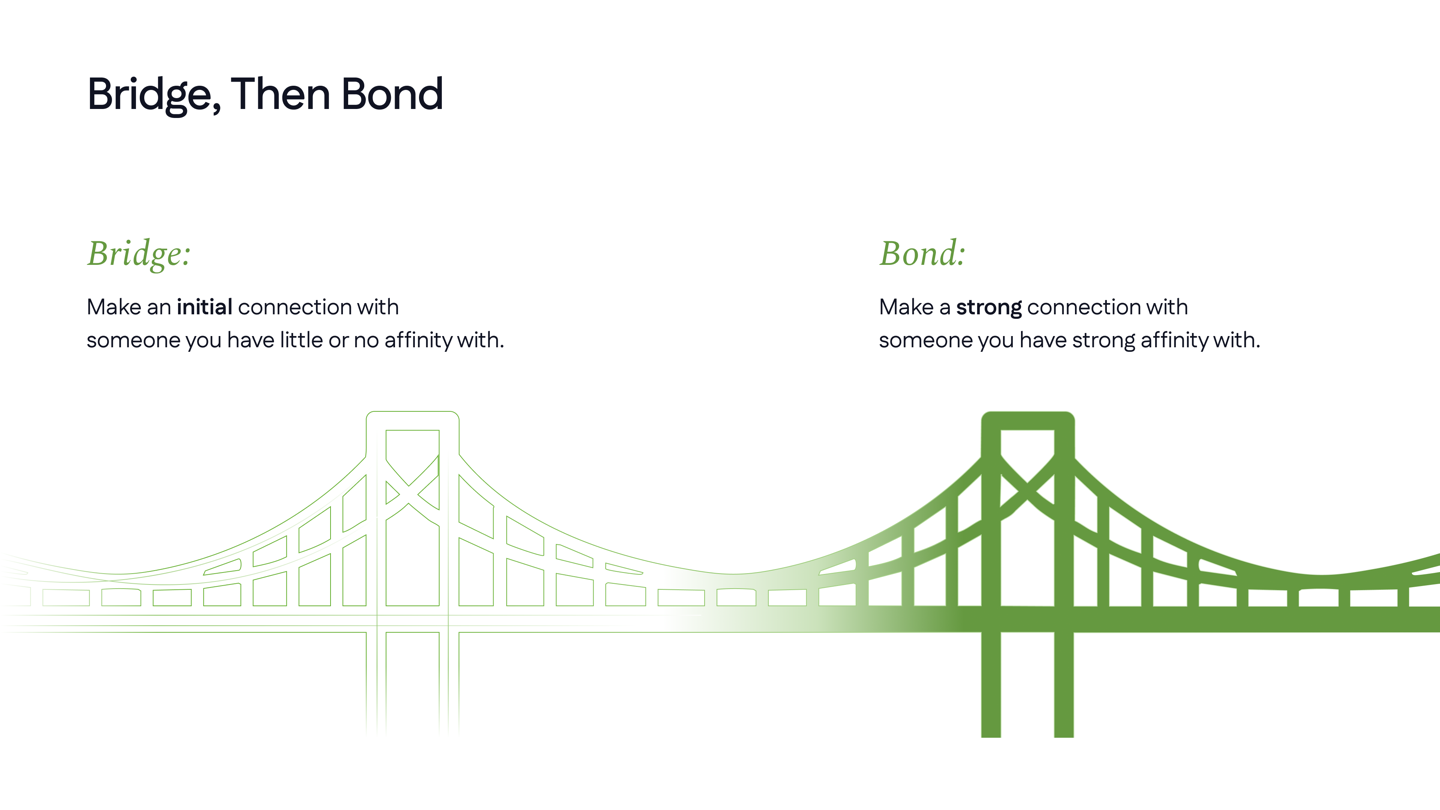 Slide — Bridge then bond