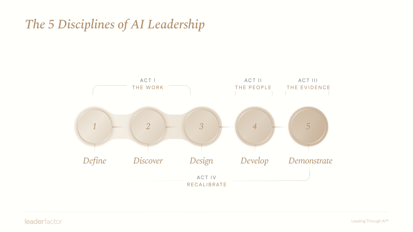 Slide — The 5 Disciplines of AI Leadership