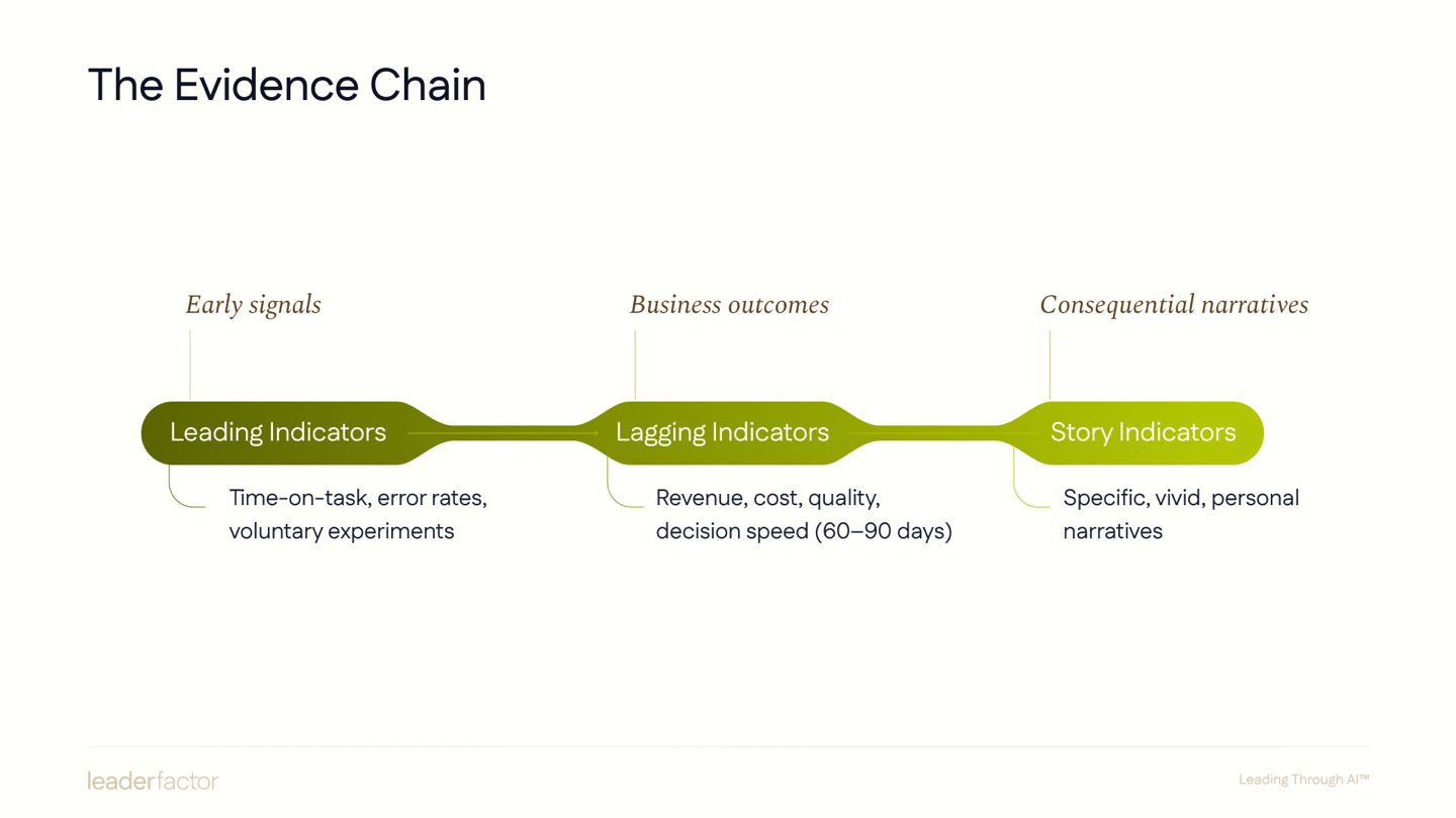 Slide — The evidence chain: leading, lagging, and story indicators