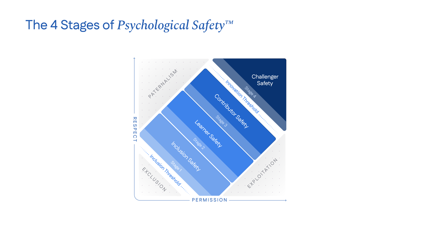 Slide — The 4 Stages framework: respect × permission